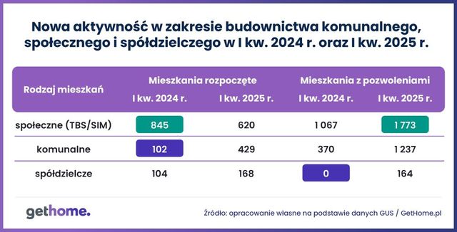 Mieszkania spółdzielcze, społeczne i komunalne - będzie ich więcej?