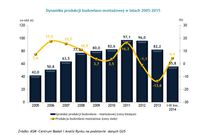 Dynamika produkcji budowlano-montażowej w latach 2005-2015