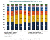 Struktura budownictwa niemieszkalnego w latach 2005-2013 (w%)