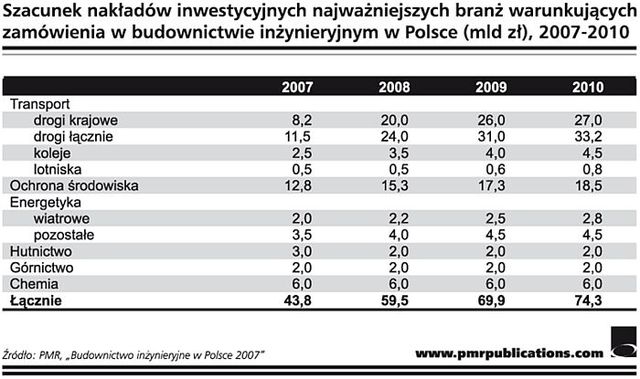 Budownictwo inżynieryjne: inwestycje warte 250 mld zł