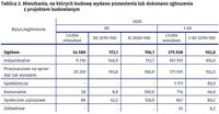 Mieszkania, na których budowę wydano pozwolenia lub dokonano zgłoszenia z projektem budowlanym