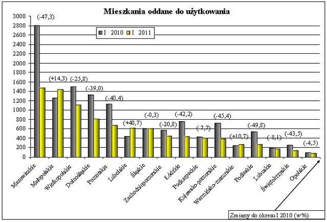 Budownictwo mieszkaniowe I 2011