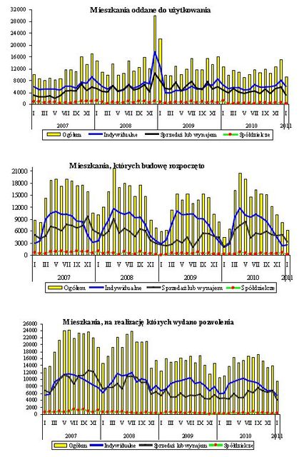 Budownictwo mieszkaniowe I 2011