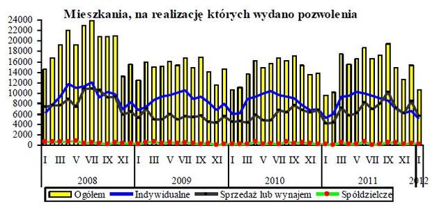 Budownictwo mieszkaniowe I 2012