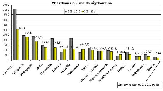 Budownictwo mieszkaniowe I-II 2011