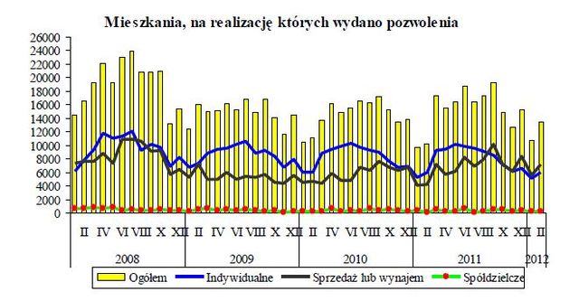 Budownictwo mieszkaniowe I-II 2012