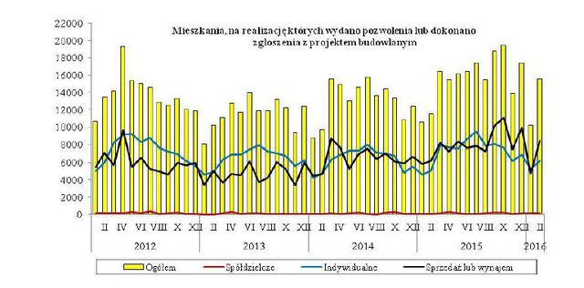 Budownictwo mieszkaniowe I-II 2016