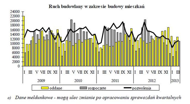 Budownictwo mieszkaniowe I-III 2013