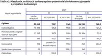 Mieszkania, na których budowę wydano pozwolenia lub dokonano zgłoszenia z projektem budowlanym