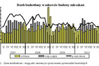 Budownictwo mieszkaniowe I-IV 2011