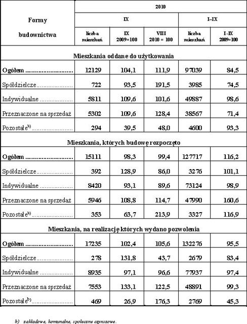 Budownictwo mieszkaniowe I-IX 2010