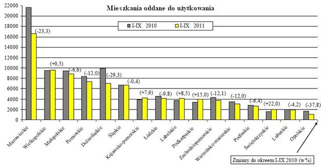 Budownictwo mieszkaniowe I-IX 2011