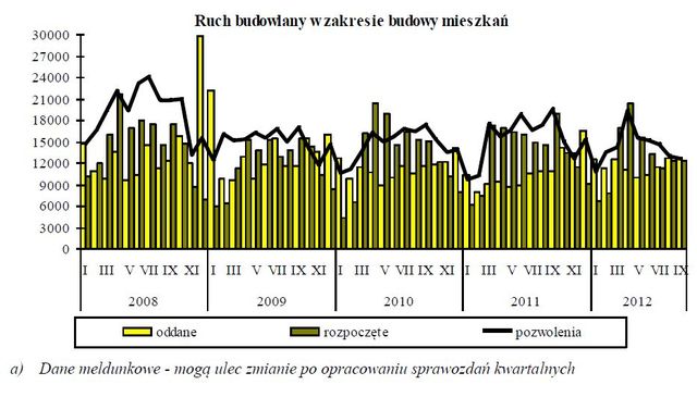 Budownictwo mieszkaniowe I-IX 2012