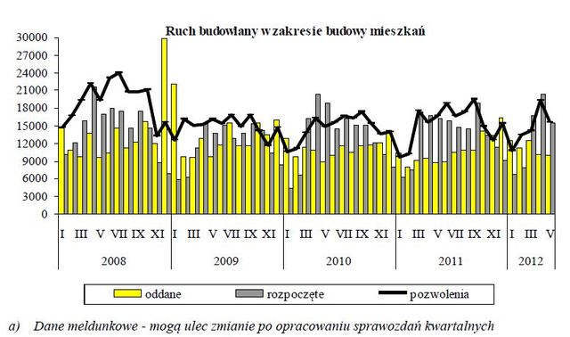 Budownictwo mieszkaniowe I-V 2012