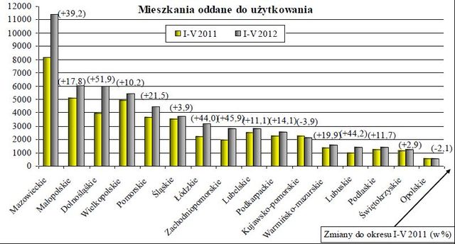 Budownictwo mieszkaniowe I-V 2012