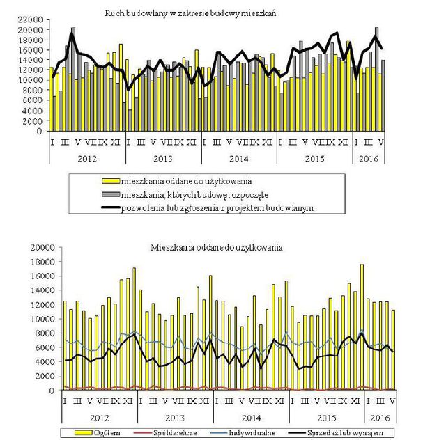 Budownictwo mieszkaniowe I-V 2016