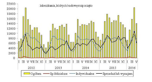 Budownictwo mieszkaniowe I-V 2016