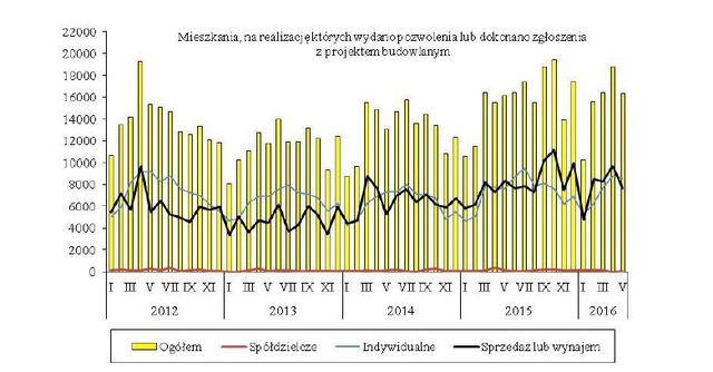 Budownictwo mieszkaniowe I-V 2016