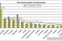 Budownictwo mieszkaniowe I-VI 2010