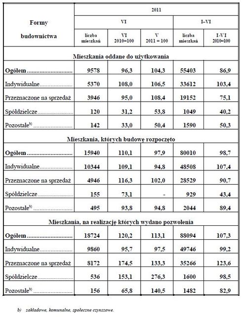 Budownictwo mieszkaniowe I-VI 2011