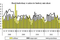 Budownictwo mieszkaniowe I-VI 2012