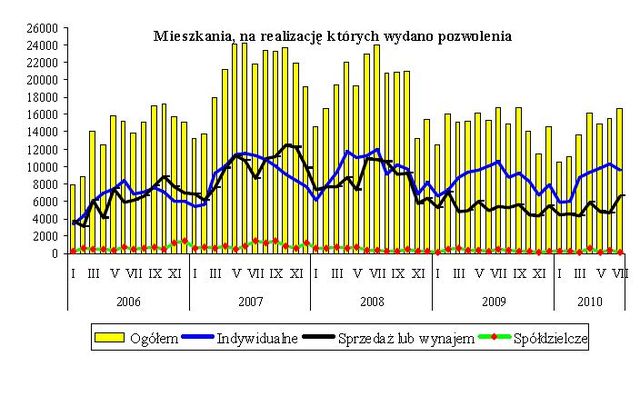 Budownictwo mieszkaniowe I-VII 2010