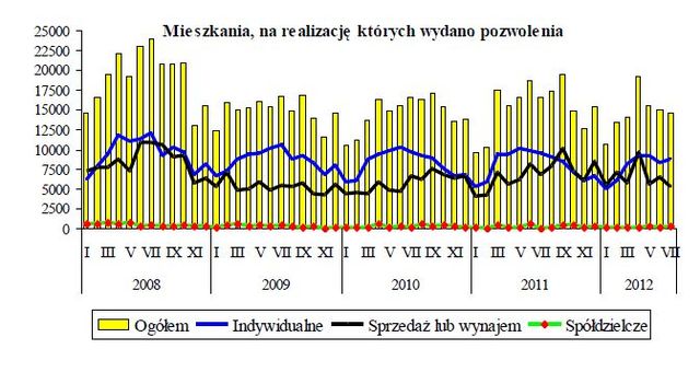 Budownictwo mieszkaniowe I-VII 2012