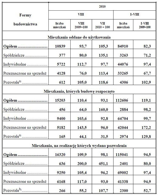 Budownictwo mieszkaniowe I-VIII 2010