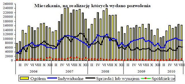 Budownictwo mieszkaniowe I-VIII 2010