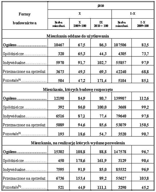 Budownictwo mieszkaniowe I-X 2010