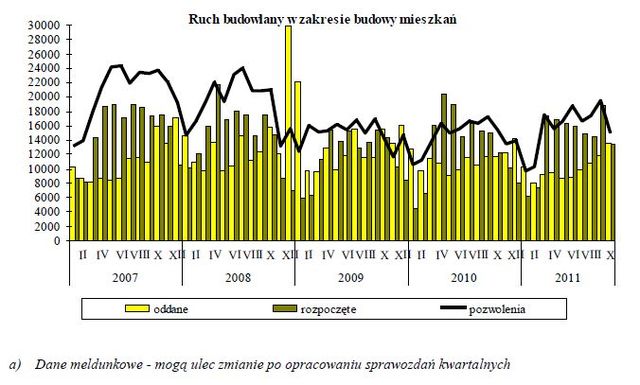 Budownictwo mieszkaniowe I-X 2011