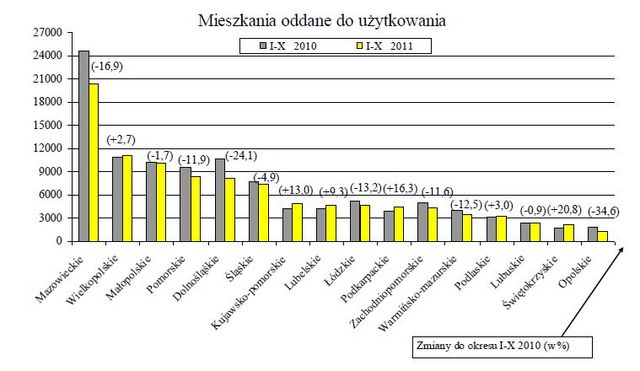 Budownictwo mieszkaniowe I-X 2011