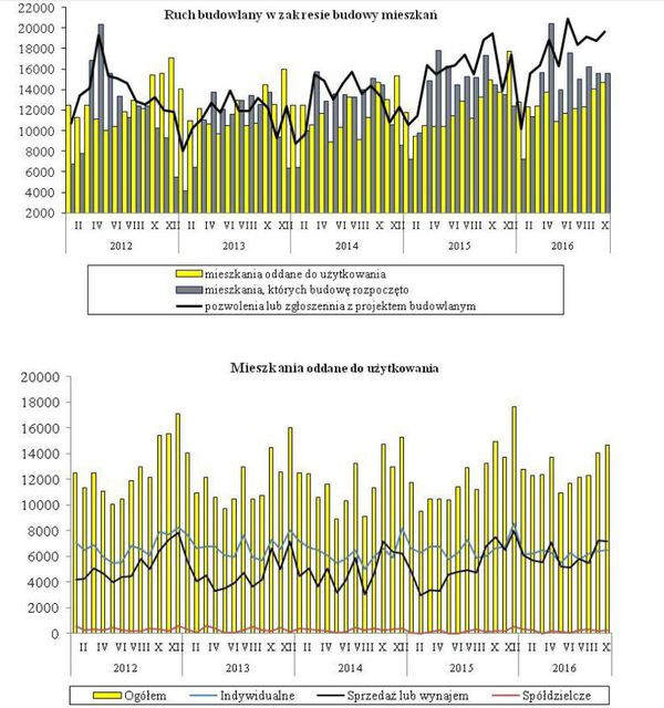 Budownictwo mieszkaniowe I-X 2016