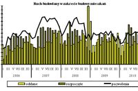 Budownictwo mieszkaniowe I-XI 2010