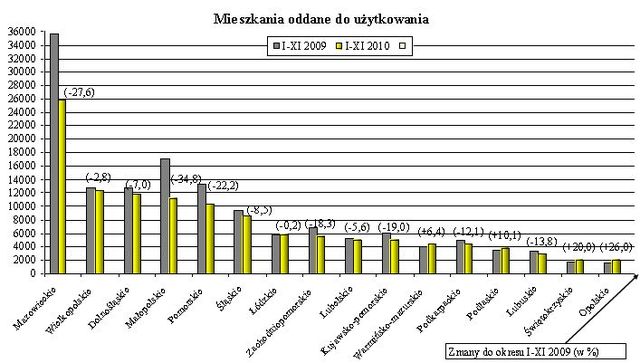 Budownictwo mieszkaniowe I-XI 2010