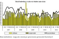 Budownictwo mieszkaniowe I-XI 2011