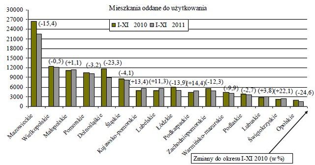 Budownictwo mieszkaniowe I-XI 2011