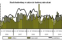 Budownictwo mieszkaniowe I-XII 2010