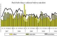 Budownictwo mieszkaniowe I-XII 2011