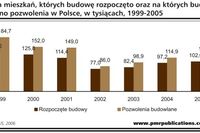 Budownictwo mieszkaniowe będzie rosło