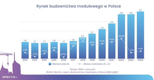 Budownictwo modułowe w Polsce do 2030 roku będzie mieć wartość 7 mld zł