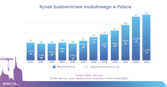 Budownictwo modułowe w Polsce ma wartość blisko 5 mld zł
