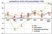 Budownictwo w 2006 roku