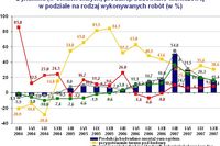 Budownictwo w 2007 roku