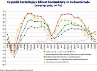 Czynniki kształtujące klimat koniunktury w budownictwie (miesięcznie, w %)