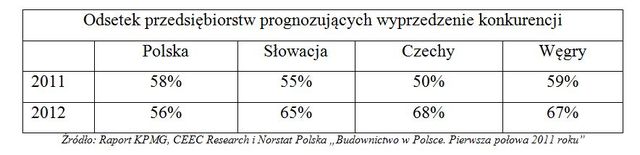 Budownictwo w Polsce I poł. 2011 r.