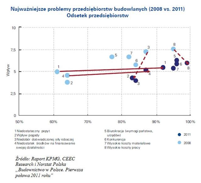 Budownictwo w Polsce I poł. 2011 r.