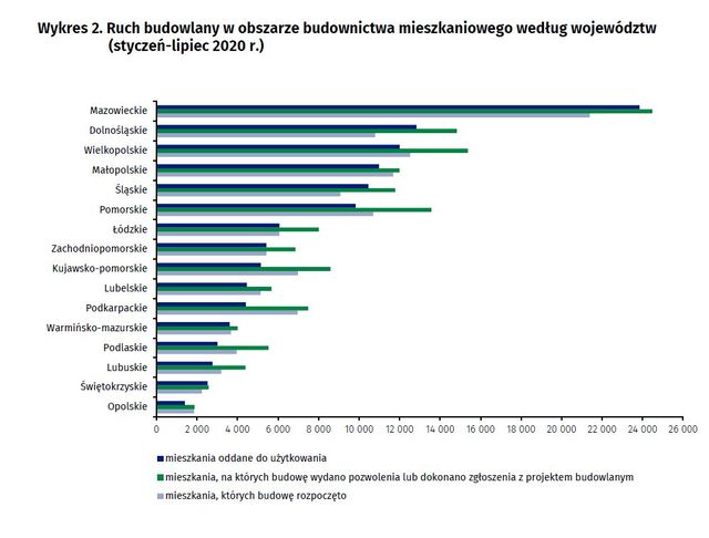 GUS: mniej budów i pozwoleń na budowę, więcej nowych mieszkań