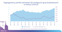 Zagregowany portfel zamówień 20 wiodących grup budowlanych w Polsce