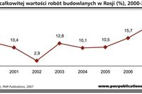 Rośnie rosyjski rynek budowlany